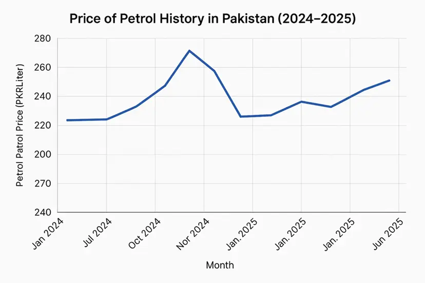 Price-of-Petrol-History-2024-25