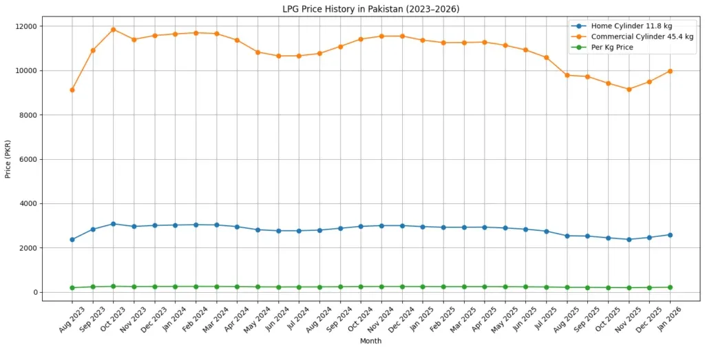 LPG price History in Pakistan 2023-26